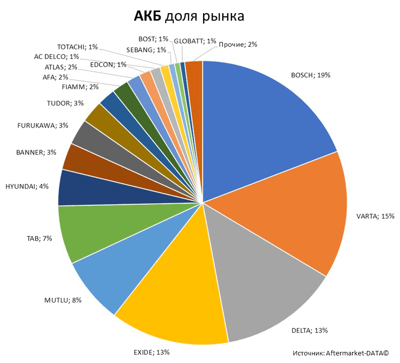 Aftermarket DATA Структура рынка автозапчастей 2019–2020. Доля рынка - АКБ . Аналитика на magnitogorsk.win-sto.ru