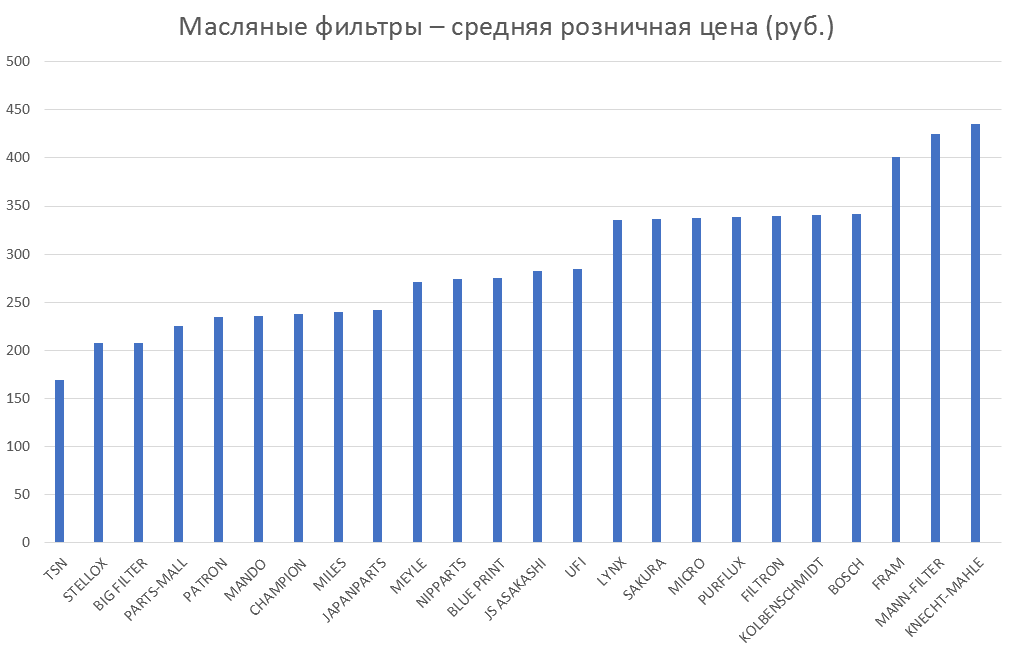 Масляные фильтры – средняя розничная цена. Аналитика на magnitogorsk.win-sto.ru