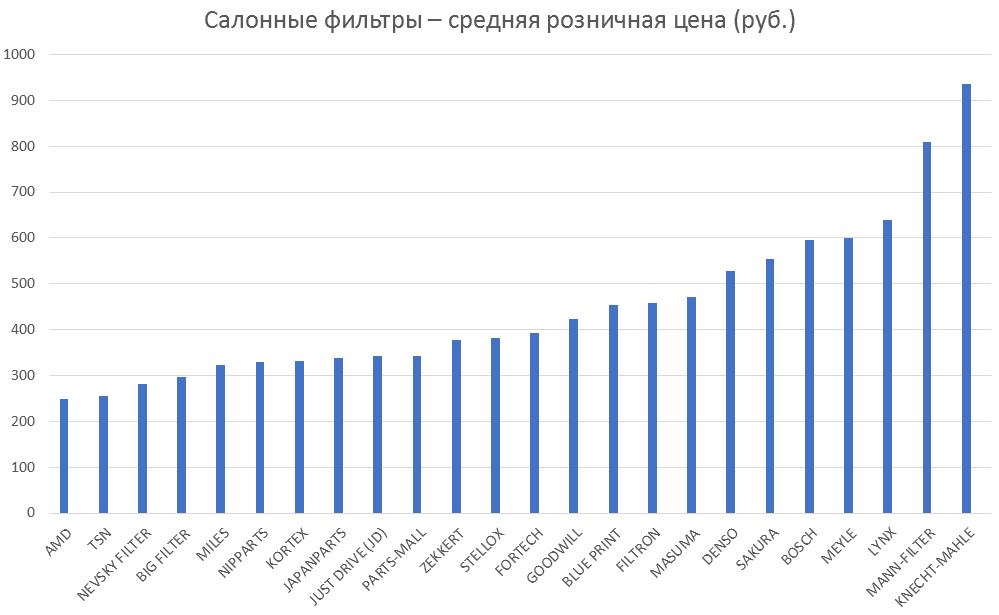 Салонные фильтры – средняя розничная цена. Аналитика на magnitogorsk.win-sto.ru