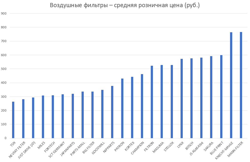Воздушные фильтры – средняя розничная цена. Аналитика на magnitogorsk.win-sto.ru