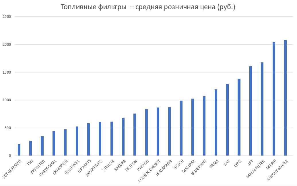 Топливные фильтры – средняя розничная цена. Аналитика на magnitogorsk.win-sto.ru
