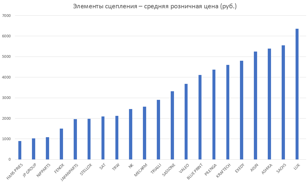 Элементы сцепления – средняя розничная цена. Аналитика на magnitogorsk.win-sto.ru