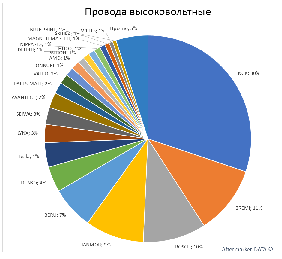 Провода высоковольтные. Аналитика на magnitogorsk.win-sto.ru