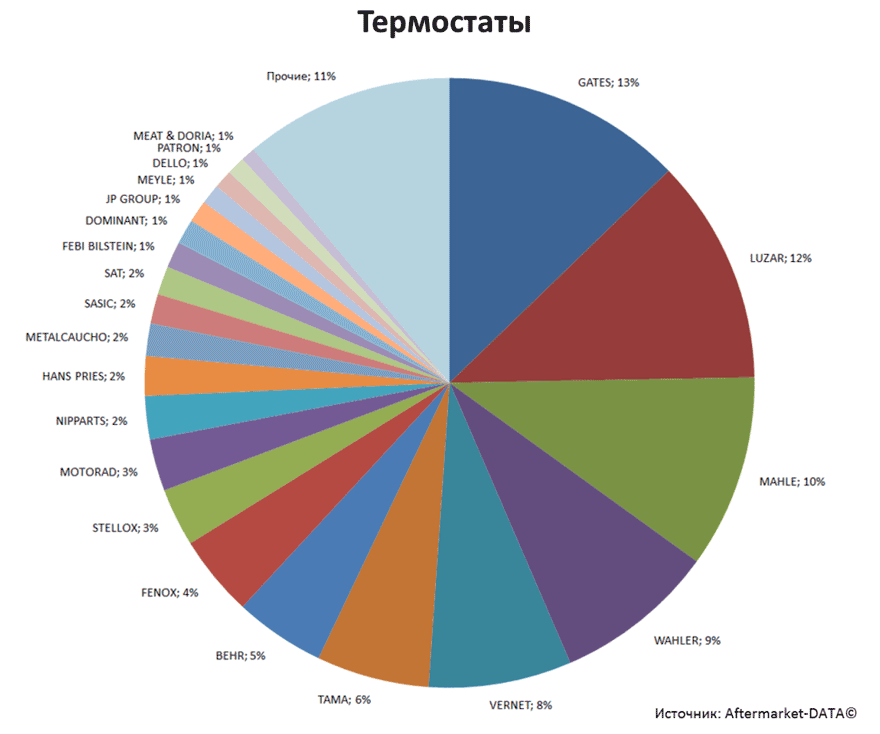 Aftermarket DATA Структура рынка автозапчастей 2019–2020. Доля рынка - Термостаты. Аналитика на magnitogorsk.win-sto.ru