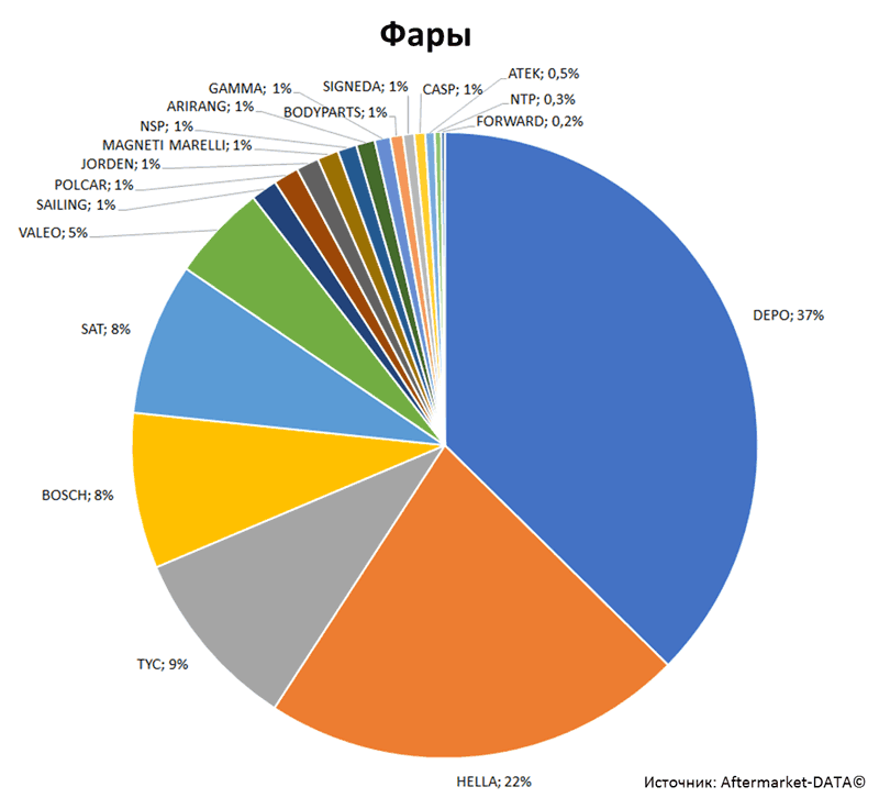 Aftermarket DATA Структура рынка автозапчастей 2019–2020. Доля рынка - Фары. Аналитика на magnitogorsk.win-sto.ru