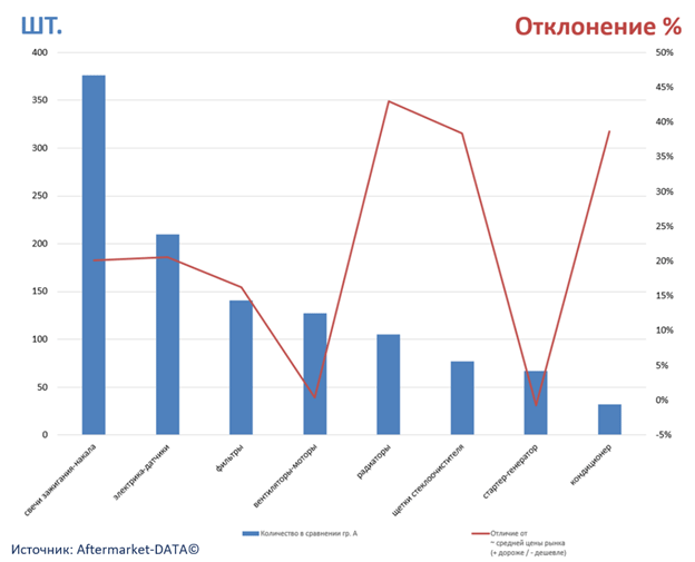 Экспресс-аналитика ассортимента DENSO. Аналитика на magnitogorsk.win-sto.ru