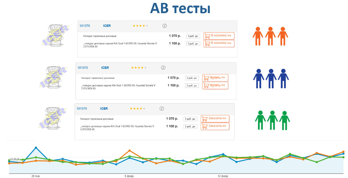 AB тесты Продвижение автосервиса в интернет в Магнитогорске