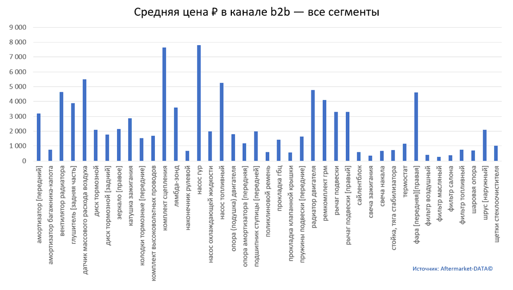 Структура Aftermarket август 2021. Средняя цена в канале b2b - все сегменты.  Аналитика на magnitogorsk.win-sto.ru
