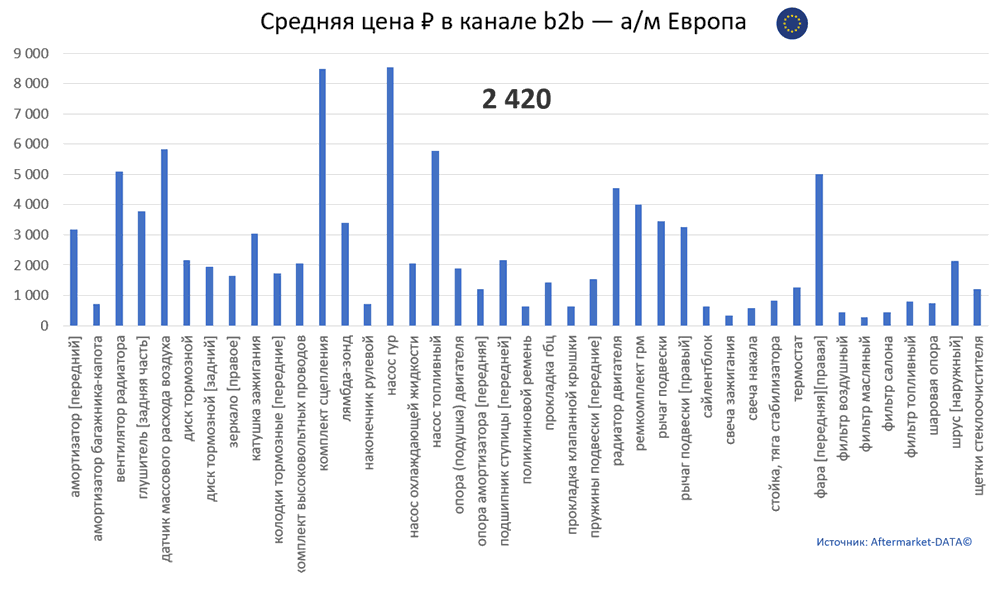 Структура Aftermarket август 2021. Средняя цена в канале b2b - Европа.  Аналитика на magnitogorsk.win-sto.ru
