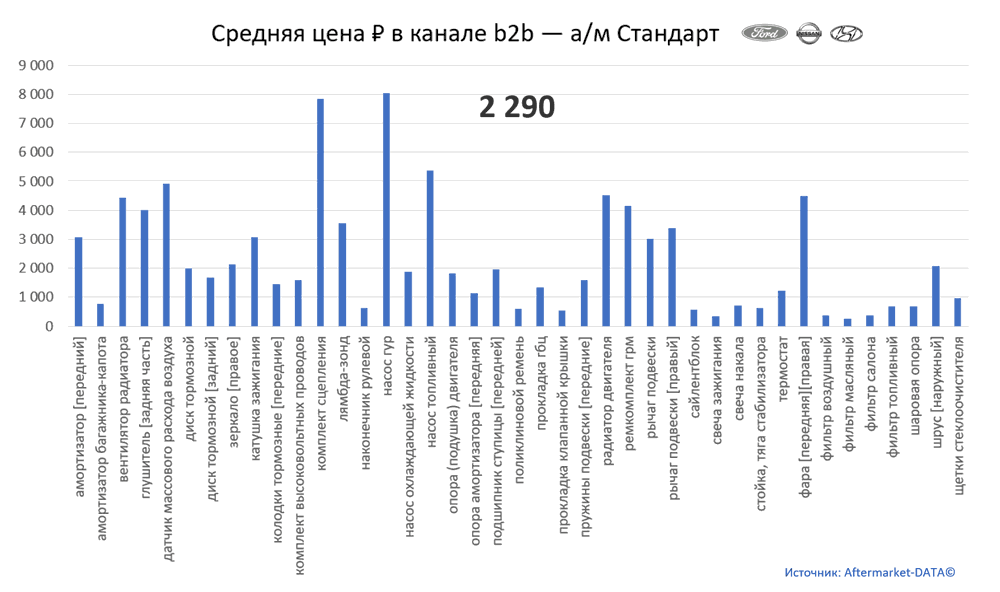 Структура Aftermarket август 2021. Средняя цена в канале b2b - Стандарт.  Аналитика на magnitogorsk.win-sto.ru