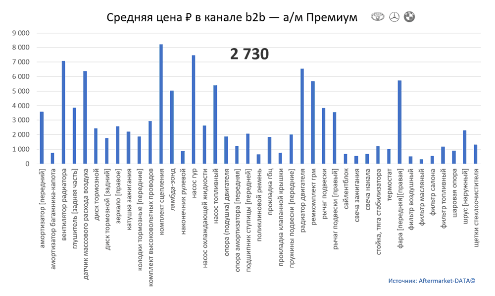 Структура Aftermarket август 2021. Средняя цена в канале b2b - Премиум.  Аналитика на magnitogorsk.win-sto.ru
