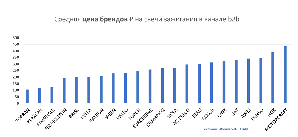 Средняя цена брендов на свечи зажигания в канале b2b.  Аналитика на magnitogorsk.win-sto.ru