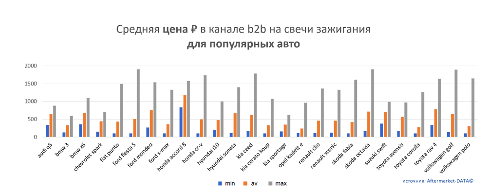 Средняя цена на свечи зажигания в канале b2b для популярных авто.  Аналитика на magnitogorsk.win-sto.ru