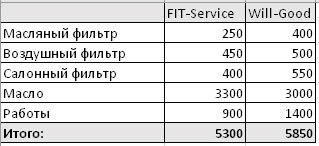 Сравнить стоимость ремонта FitService  и ВилГуд на magnitogorsk.win-sto.ru