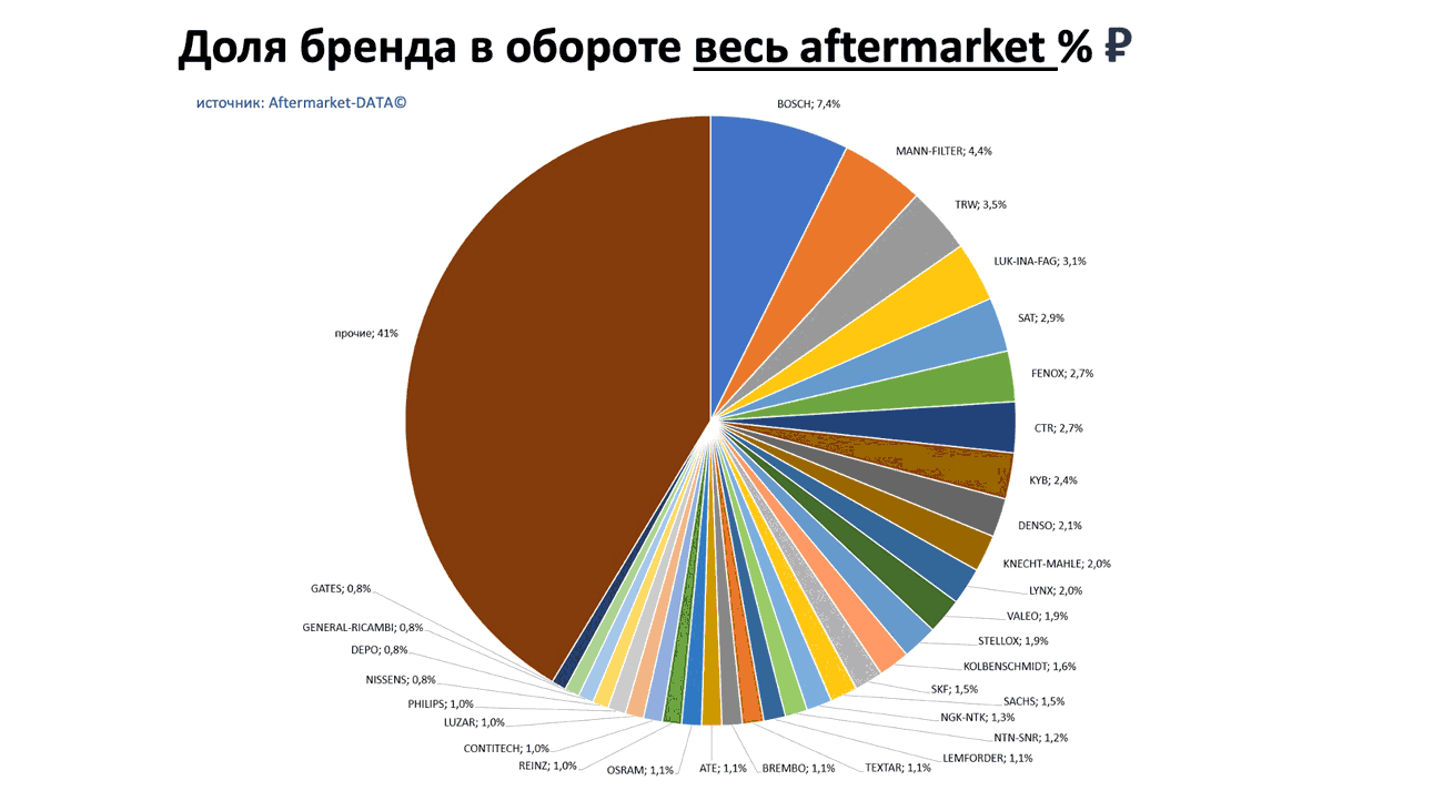 Доли брендов в общем обороте Aftermarket РУБ. Аналитика на magnitogorsk.win-sto.ru