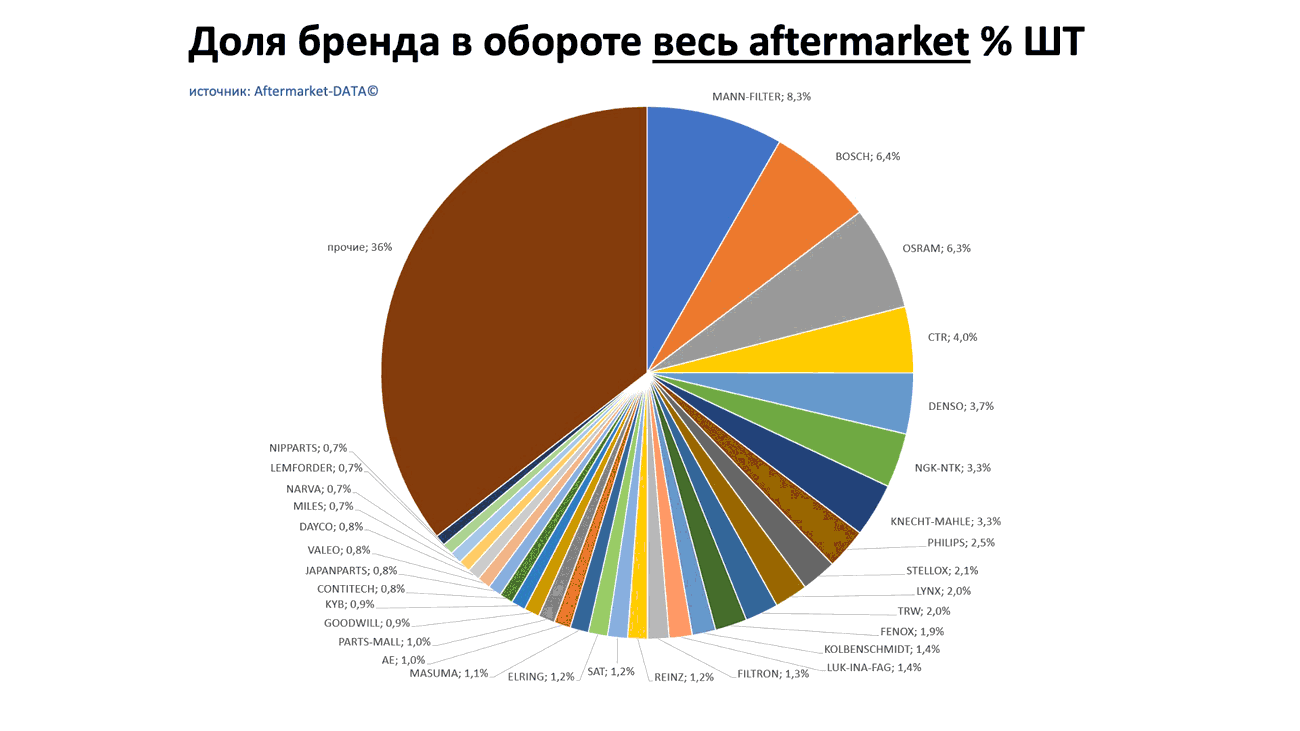 Доли брендов в общем обороте Aftermarket ШТ. Аналитика на magnitogorsk.win-sto.ru