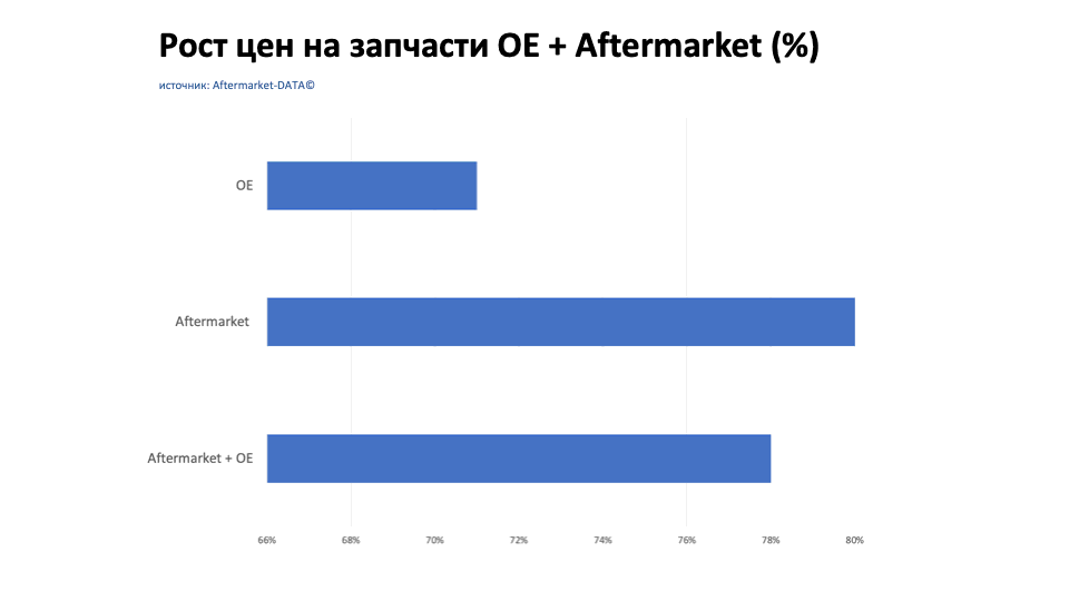 Рост цен на запчасти Aftermarket / OE. Аналитика на magnitogorsk.win-sto.ru