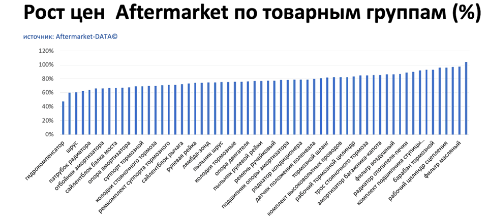 Рост цен на запчасти Aftermarket по основным товарным группам. Аналитика на magnitogorsk.win-sto.ru