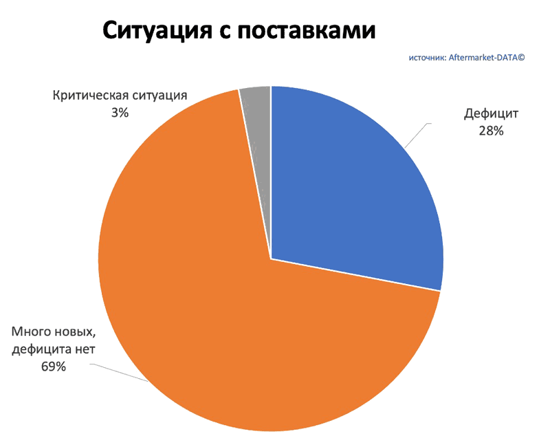 Исследование рынка Aftermarket 2022. Аналитика на magnitogorsk.win-sto.ru
