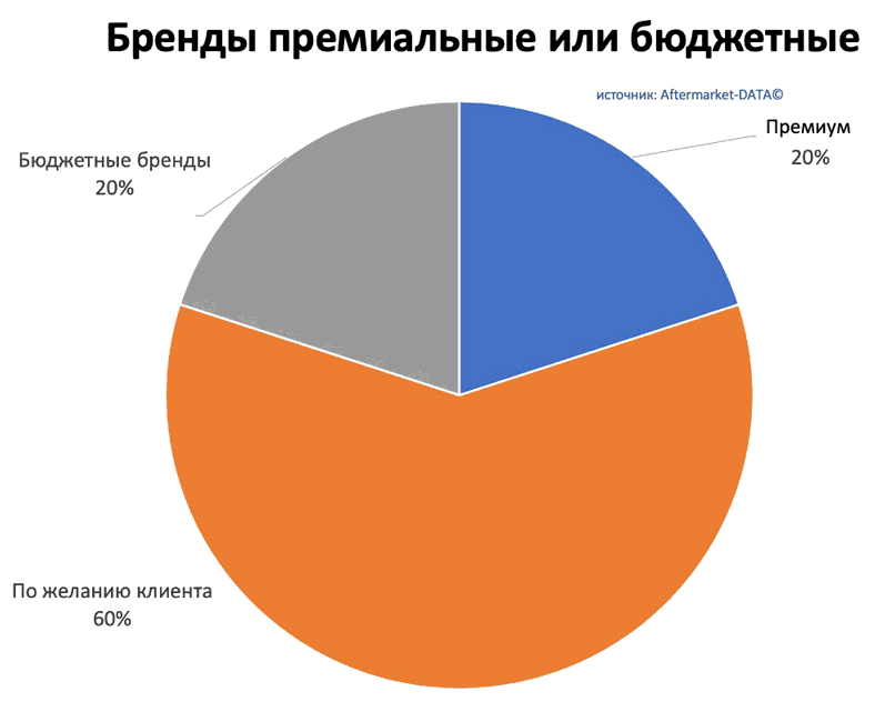 Исследование рынка Aftermarket 2022. Аналитика на magnitogorsk.win-sto.ru