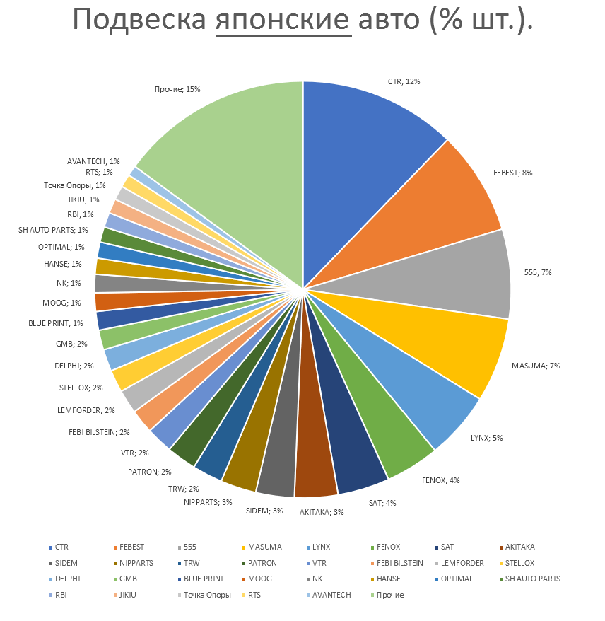 Подвеска на японские автомобили. Аналитика на magnitogorsk.win-sto.ru