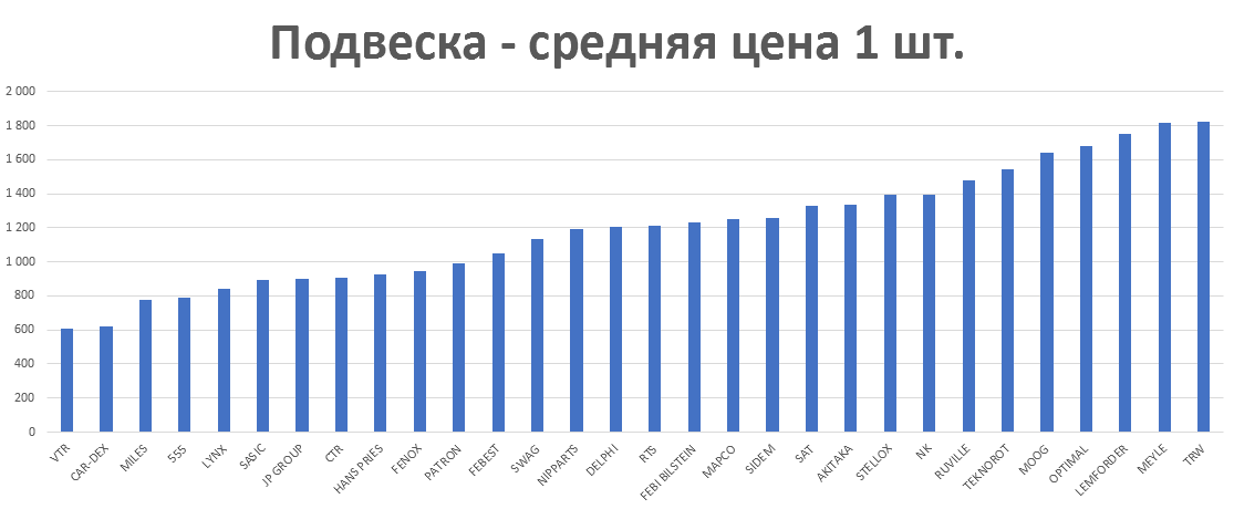 Подвеска - средняя цена 1 шт. руб. Аналитика на magnitogorsk.win-sto.ru