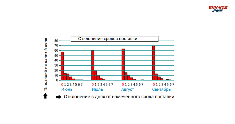 Мониторинг отклонения сроков поставки в Магнитогорске